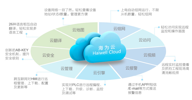 Haiwell海為工業物聯網云平臺